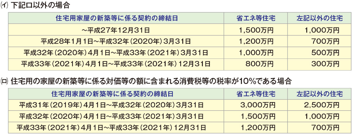 贈与税非課税措置の拡充