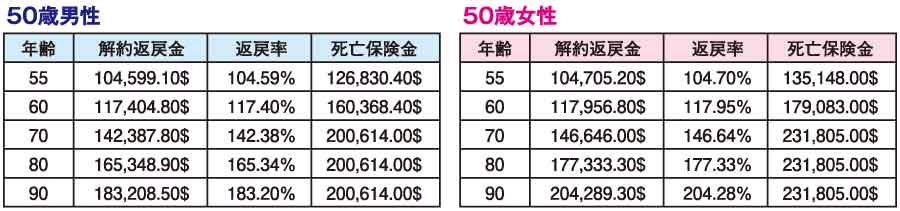 解約返戻金の推移