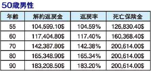 解約返戻金の推移