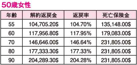 解約返戻金の推移