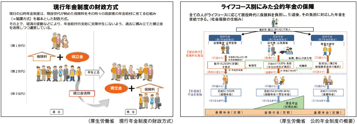 公的年金制度