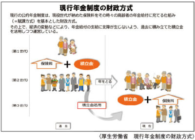 現行年金制度の財政方式