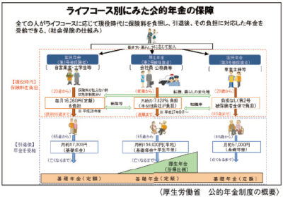 ライフコース別にみた公的年金の保障