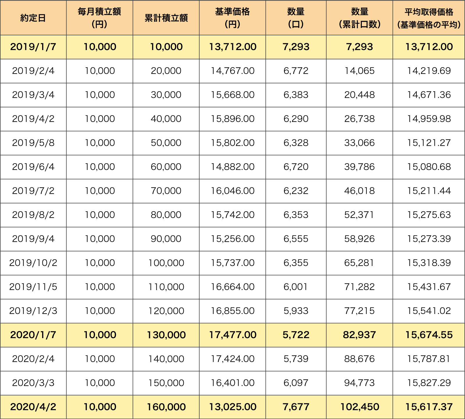 ドルコスト平均法