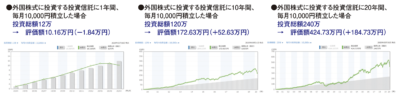 外国株式に投資する投資信託に積み立てした場合