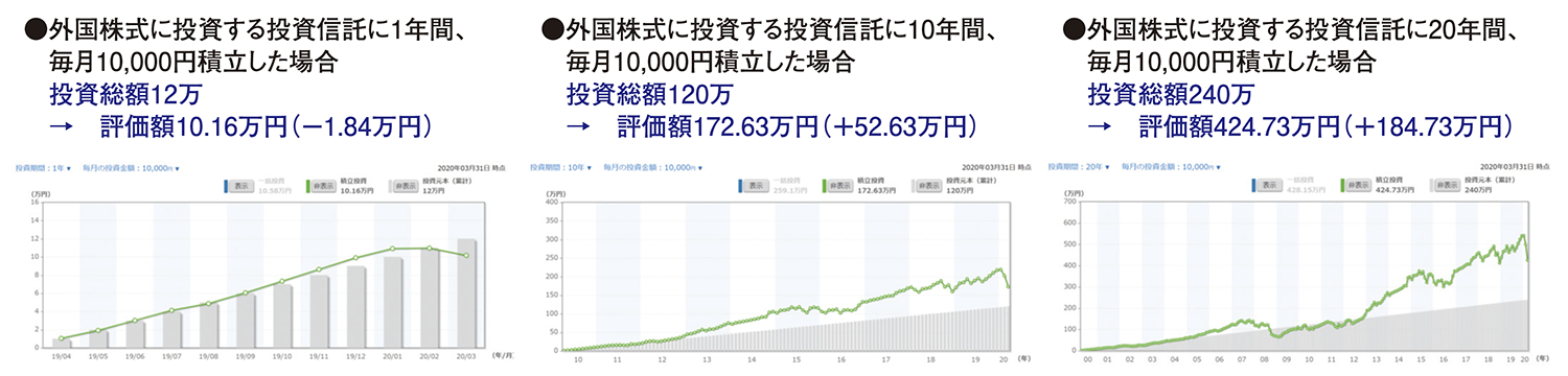 ドルコスト平均法