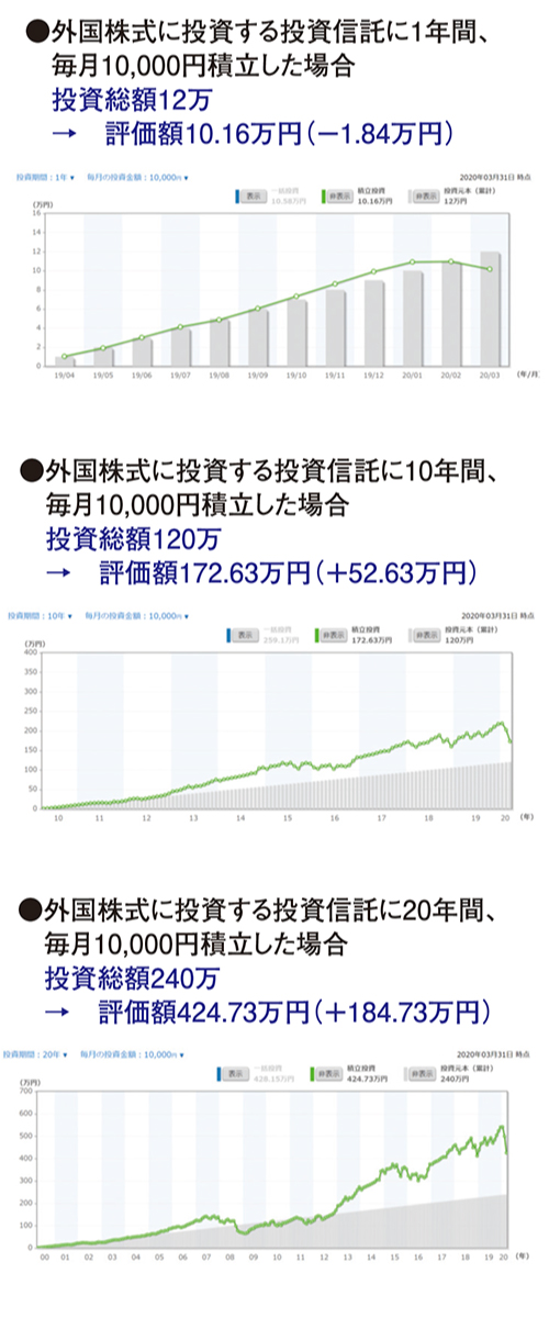 ドルコスト平均法