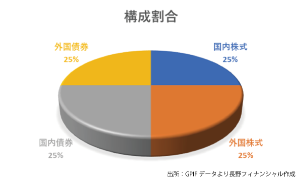 分散投資の構成割合