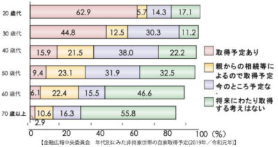 年代別にみた非持家世帯の自家取得予定
