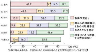 年代別にみた非持家世帯の自家取得予定