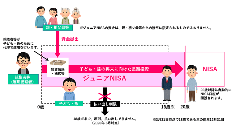 ジュニアNISAの利用イメージ