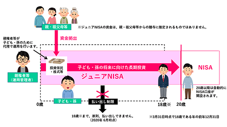 ジュニアNISAの利用イメージ