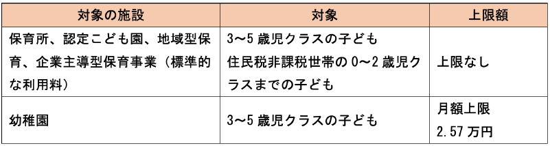 無償化の対象と上限額