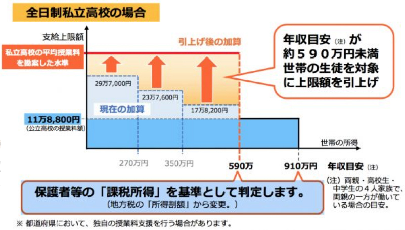 高校生等奨学給付金