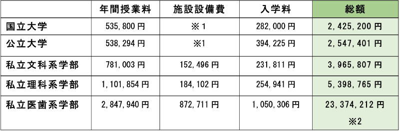 大学進学費用の目安