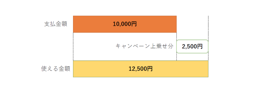 GoToイートキャンペーン詳細