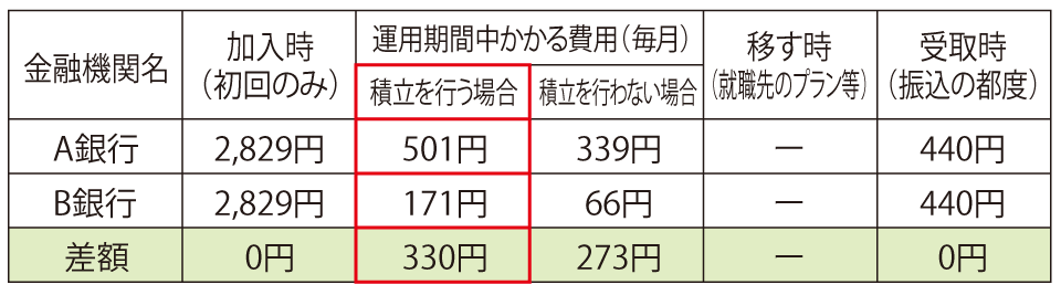 例：2つの金融機関の手数料を比較