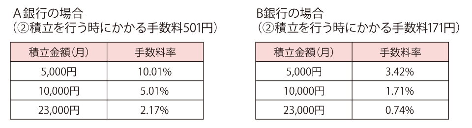 例：A銀行で会社員（企業年金なし）の方がiDeCoを始めたケース