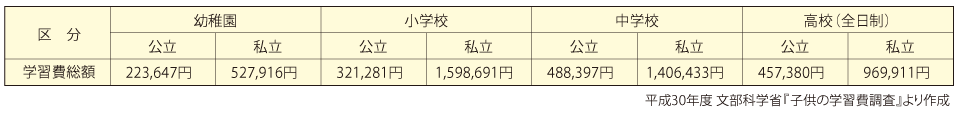 平成30年度 文部科学省『子供の学習費調査』より