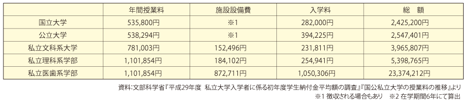 資料：文部科学省『平成29年度  私立大学入学者に係る初年度学生納付金平均額の調査』『国公私立大学の授業料の推移』より