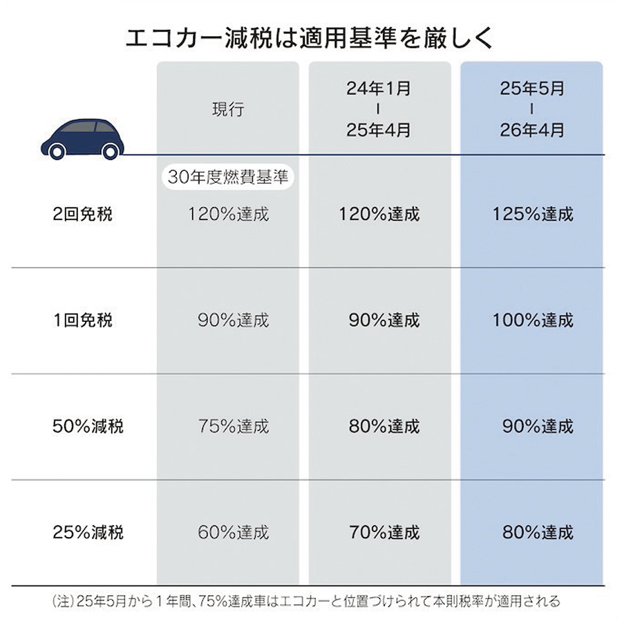 エコカー減税　据置き