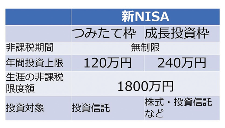 NISA改正について