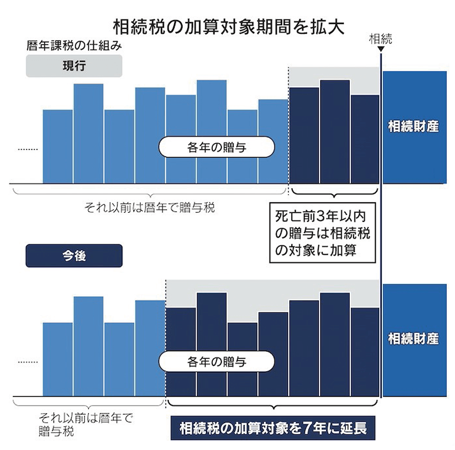 贈与税「暦年課税」見直し