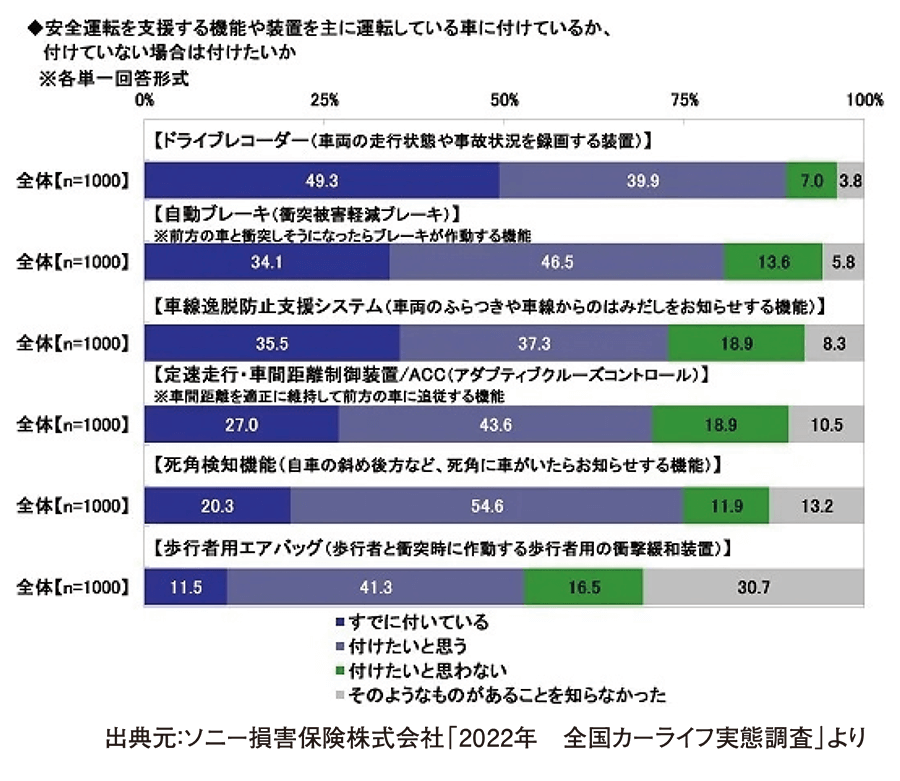 出典元：ソニー損害保険株式会社「2022年　全国カーライフ実態調査」より