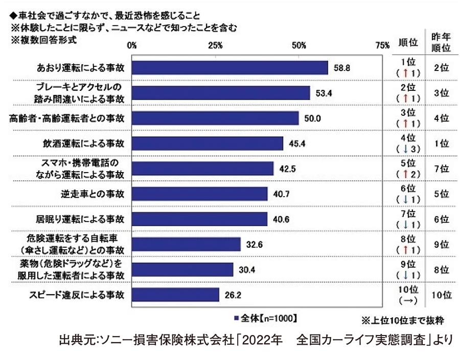 出典元:ソニー損害保険株式会社「2022年 全国カーライフ実態調査」より