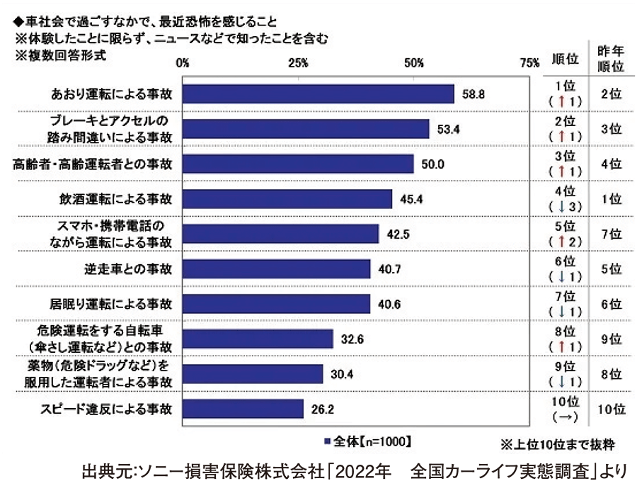 出典元：ソニー損害保険株式会社「2022年　全国カーライフ実態調査」より