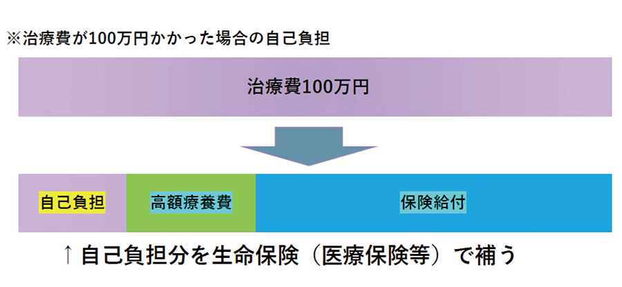 生命保険の役割