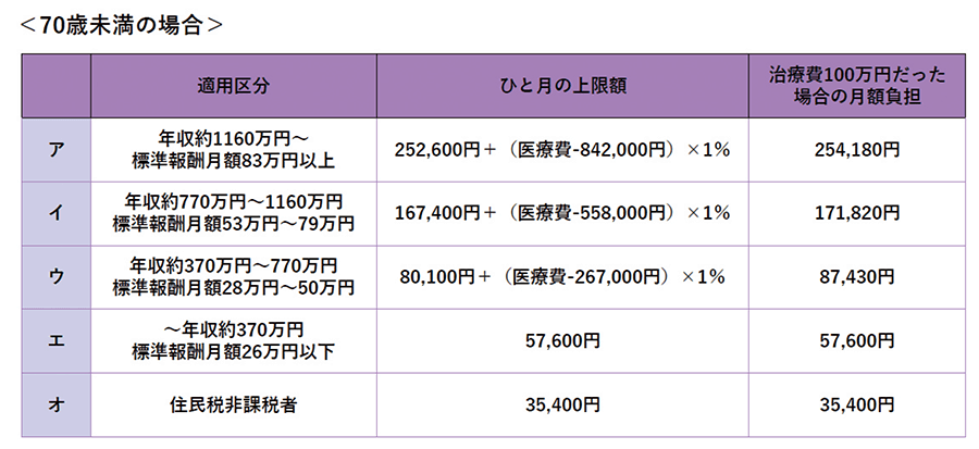 高額療養費制度