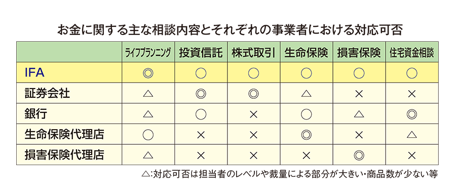 お金に関する主な相談内容とそれぞれの事業者における対応可否