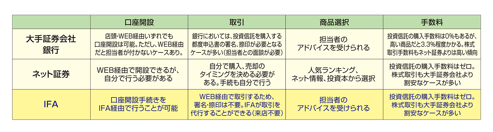 それぞれの銀行口座の特徴