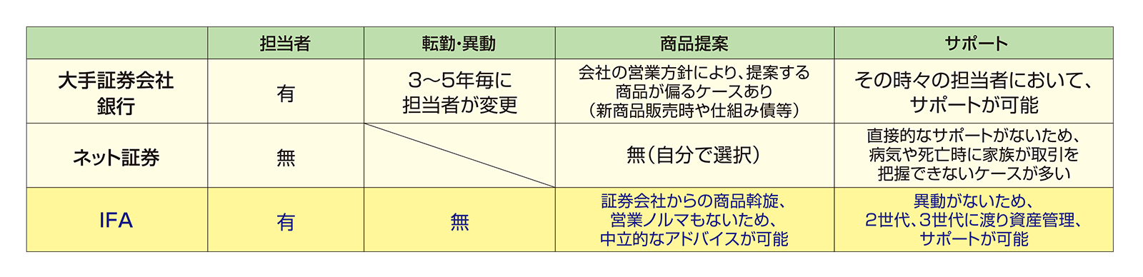 それぞれの銀行口座の違い