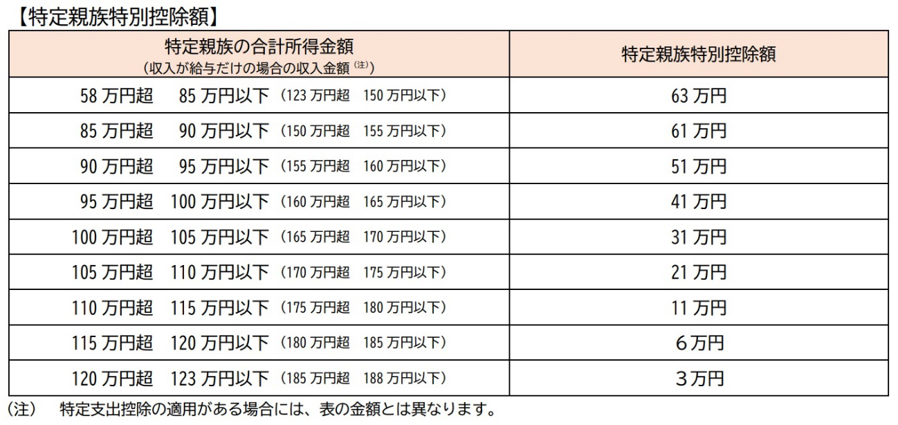 特定親族特別控除