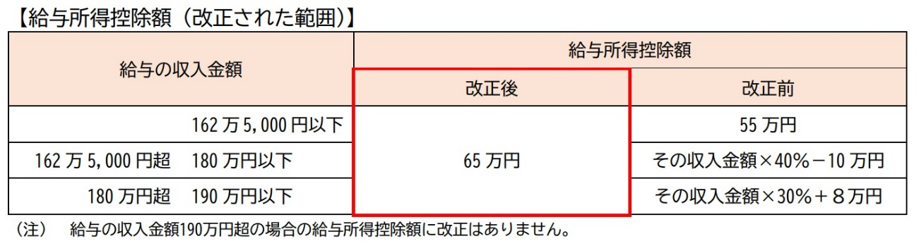 給与所得控除